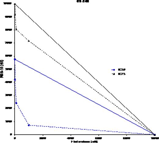 Figure 1:. Isobologram showing synergy for P505-15 plus fludarabine in a primary CLL sample (09-248). The linear lines (A, for IC50 and IC75) represent the dose combination that is expected to yield an additive drug effect while the inset lines (B, for IC50 and IC75) illustrate the synergistic effect for this drug combination).