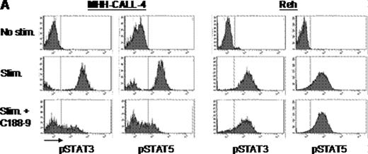 Figure 1. Effects of C188-9 in ALL cell lines. A. Stat3 and Stat5 phosphorylation were determined by flow cytometry in the ALL cell lines MHH-CALL-4 (JAK2/CRLF2 mutated) and Reh (JAK2/CRLF2 wild-type). In each condition, cells were incubated in serum-free media for one hour, followed by incubation with C188-9 or vehicle for one hour, stimulation with vehicle or pervanadate 125 mM for 15 minutes, fixation, permeabilization, phospho-antibody staining for phospho-Stat3 and phospho-Stat5, and flow cytometric analysis. B. Western blot for phospho-Stat5 in K562 cell line (positive control); MHHCALL-4 treated for one hour with C188-9 at 0, 5, or 10 uM; and RS4;11 (JAK2/CRLF2 wild-type ALL cell line). C. IC50 determination by ATP assay for C188-9 in the ALL cell lines MHH-CALL-4 and RS4;11. Each experiment was performed in triplicate.