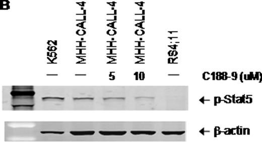 Figure 1. Effects of C188-9 in ALL cell lines. A. Stat3 and Stat5 phosphorylation were determined by flow cytometry in the ALL cell lines MHH-CALL-4 (JAK2/CRLF2 mutated) and Reh (JAK2/CRLF2 wild-type). In each condition, cells were incubated in serum-free media for one hour, followed by incubation with C188-9 or vehicle for one hour, stimulation with vehicle or pervanadate 125 mM for 15 minutes, fixation, permeabilization, phospho-antibody staining for phospho-Stat3 and phospho-Stat5, and flow cytometric analysis. B. Western blot for phospho-Stat5 in K562 cell line (positive control); MHHCALL-4 treated for one hour with C188-9 at 0, 5, or 10 uM; and RS4;11 (JAK2/CRLF2 wild-type ALL cell line). C. IC50 determination by ATP assay for C188-9 in the ALL cell lines MHH-CALL-4 and RS4;11. Each experiment was performed in triplicate.