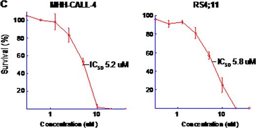 Figure 1. Effects of C188-9 in ALL cell lines. A. Stat3 and Stat5 phosphorylation were determined by flow cytometry in the ALL cell lines MHH-CALL-4 (JAK2/CRLF2 mutated) and Reh (JAK2/CRLF2 wild-type). In each condition, cells were incubated in serum-free media for one hour, followed by incubation with C188-9 or vehicle for one hour, stimulation with vehicle or pervanadate 125 mM for 15 minutes, fixation, permeabilization, phospho-antibody staining for phospho-Stat3 and phospho-Stat5, and flow cytometric analysis. B. Western blot for phospho-Stat5 in K562 cell line (positive control); MHHCALL-4 treated for one hour with C188-9 at 0, 5, or 10 uM; and RS4;11 (JAK2/CRLF2 wild-type ALL cell line). C. IC50 determination by ATP assay for C188-9 in the ALL cell lines MHH-CALL-4 and RS4;11. Each experiment was performed in triplicate.