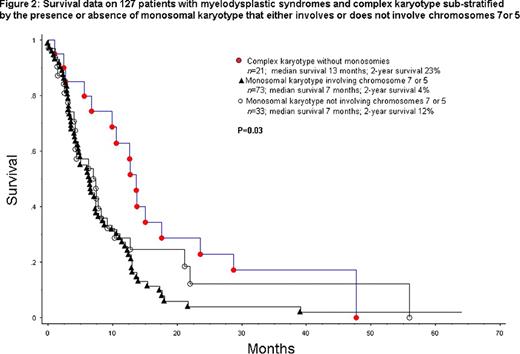 Figure 2:. Survival data on 127 patients with myelodyspiastic syndromes and complex karyotype sub-stratified by the presence or absence of monosomal karyotype that either involves or does not involve chromosomes 7 or 5.