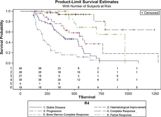 Figure 1. Best Response after 4 cycles (R4) and Survival