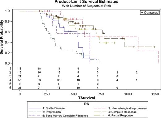 Figure 2. Best Response after 6 cycles (R6) and Survival