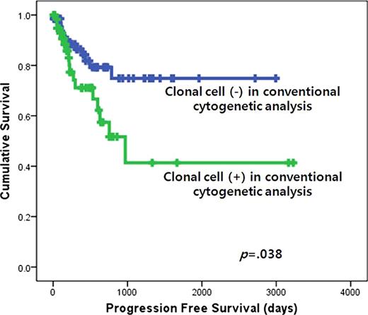 Figure 1. The presence of clonal cell in conventional cytogenetic analysis is an independent prognostic factor in predicting the progression free survival into acute leukemia in myelodysplastic syndromes.