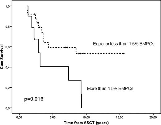Figure 1. Progression-free survival (PFS) in patients with MM with negative immunofixation electrophoresis after ASCT, according to number of bone marrow plasma cells (BMPCs).