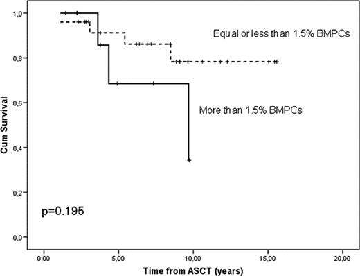 Figure 2. Overall survival (OS) in patients with MM with negative immunofixation electrophoresis after ASCT, according to number of bone marrow plasma cells (BMPCs).