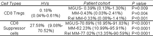 Comparison of Peripheral Blood CD8 Tregs and Suppressor Cells between Hvs versus MGUS, MM and Relapsed MM