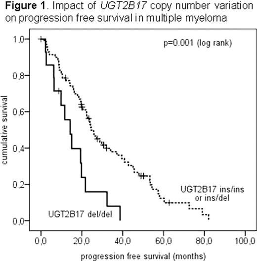 Figure 1. Impact of UGT2B17 copynumber variation on progression free survival in multiple myeloma