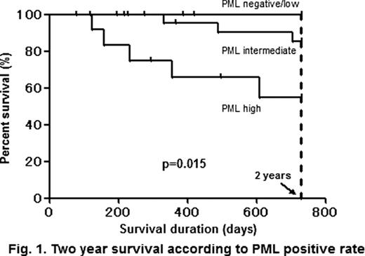 Fig. 1. Two years survival according to PML positive rate