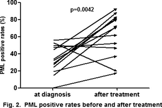 Fig. 2. PML positive rates before and after treatment