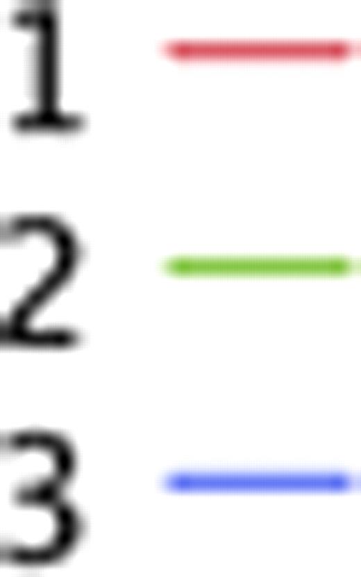 Figure:. Overall survival from Diagnosis . / 1: Cr <=1.5 mg/dL at diagnosis, . / 2: Cr > 1.5 mg/dL at diagnosis but improved to <=1.5 mg/dL and . / 3: Cr > 1.5 mg/dL at diagnosis and never recovered to <=1.5 mg/dL) . / Picture false \f 0 . / Picture false \f 0