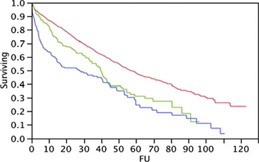 Figure:. Overall survival from Diagnosis . / 1: Cr <=1.5 mg/dL at diagnosis, . / 2: Cr > 1.5 mg/dL at diagnosis but improved to <=1.5 mg/dL and . / 3: Cr > 1.5 mg/dL at diagnosis and never recovered to <=1.5 mg/dL) . / Picture false \f 0 . / Picture false \f 0