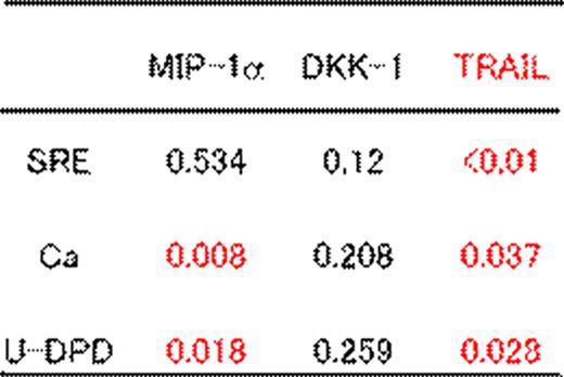 Statistical analysis of three molecules produced from MM cells as indicators of SRE, serum calcium and urine DPD concentration. P values are shown.