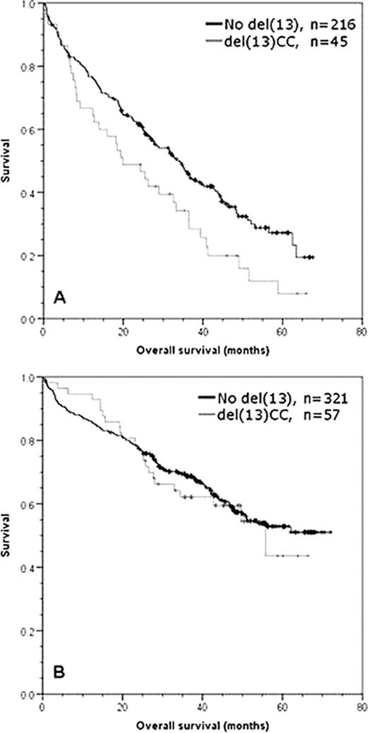 Figure 1. Graphs of overall survival for del(13) detected by CC in (A) non-intensive pathway patients, (B) intensive pathway patients