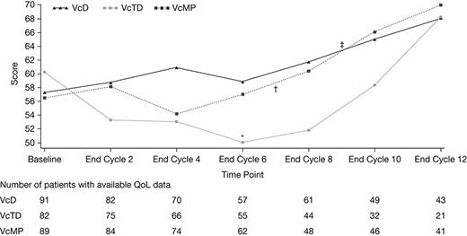 Figure. Change in global health status score by cycle in the VcD, VcTD, and VcMP arms; *†‡ indicate median number of cycles for each arm