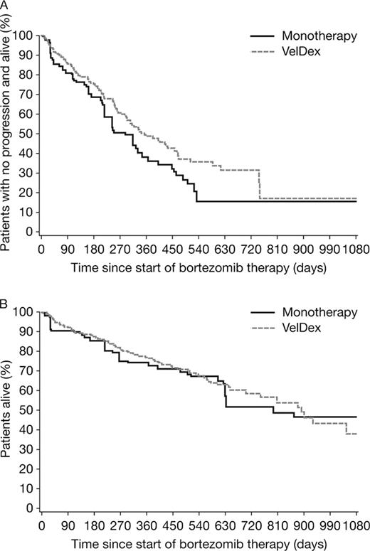 Figure. Progression-free (A) and overall survival (B) by IPW adjusted Kaplan-Meier analysis