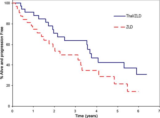Fig 1. Kaplan Meier Curves for PFS by CRAB Criteria