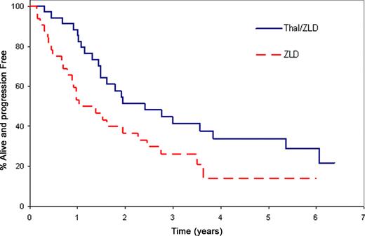 Fig 2. Kaplan Meier Curves for PFS by Protocol Criteria