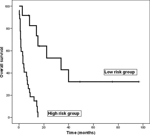 Figure 1:. Survival in EATL. Low risk group = no risk factors. High risk group = presence of 1 or more of the following risk factors: serum LDH > normal, B-symptoms or subtype secondary EATL.