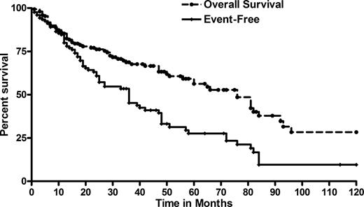 Figure 1. Survival of all pts (n=150).