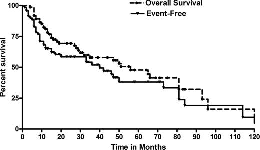 Figure 2. Aggressive NHL (n=74).