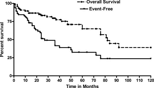 Figure 3. Indolent NHL (n=76).
