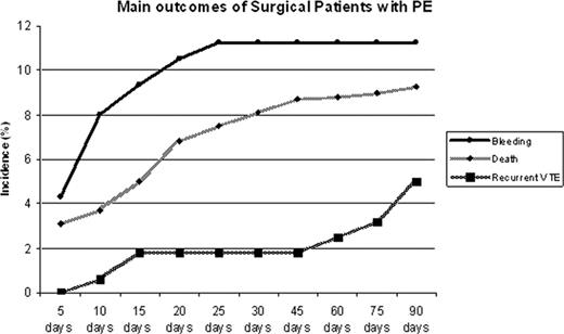 Figure 1. Main outcomes of surgical patients developing pulmonary embolism within 3 months of surgery. Main outcomes were major bleeding, death, and recurrent venous thromboembolism within 90 days of post-operative PE diagnosis. Incidence of outcomes are represented as a percent.