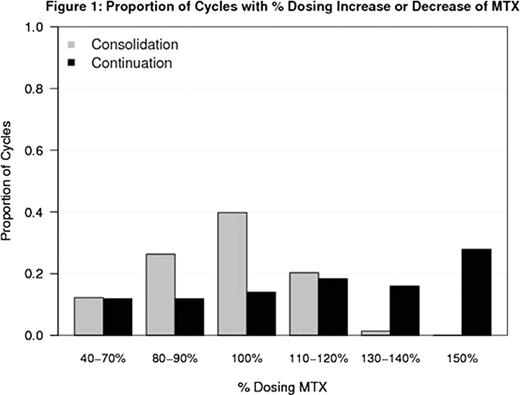 Figure 1:. Proportion of Cycles with % Dosing Increase or Decrease of MTX