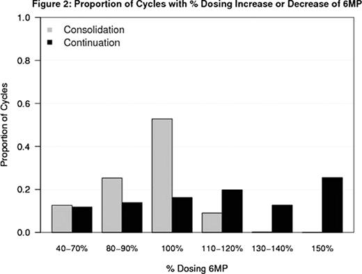 Figure 2:. Proportion of Cycles with % Dosing Increase or Decrease of 6MP