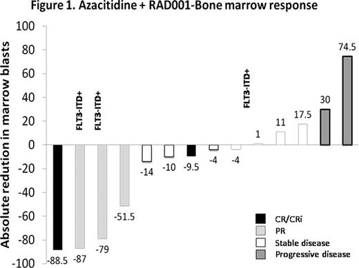 Figure 1. Azacitidine + RAD001-Bone marrow response