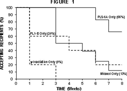 Figure 1. shows the time to alloimmune plt refractoriness for recipients of single modified plts either F-LR, γ-I, or Mirasol-treated, while Figure 2 shows similar data for dogs who received F-LR plts combined with either γ-l or Mirasol treatment.