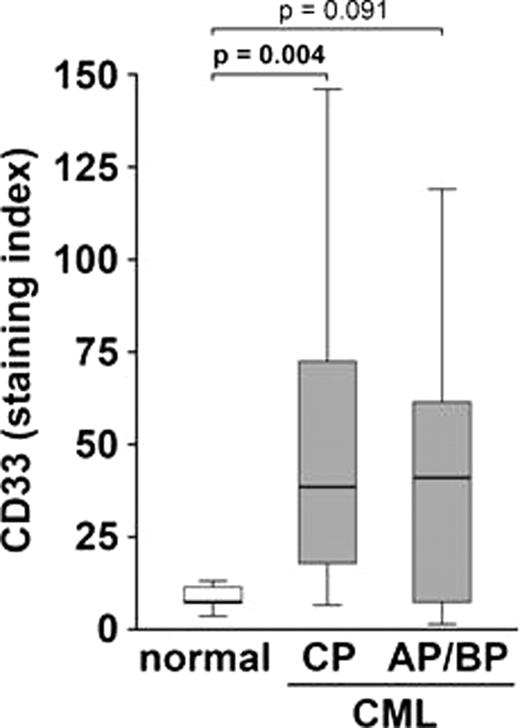 Figure:. Expression of CD33 on CD34+/CD38- cells in normal bone marrow (n=7) and patients with CML in chronic phase (CP, n=16) or advanced phase (AP/BP, n=11) of the disease.