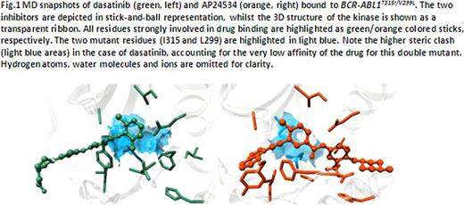 Fig.1. MD snapshots of dasatinib (green, left) and AP24534 (orange, right) bound to BCR-ABL1T315I/V299L. The two inhibitors are depicted in stick-and-ball representation, whilst the 3D structure of the kinase is shown as a transparent ribbon. All residues strongly involved in drug binding are highlightedas green/orange colored sticks respectively.The two mutant residues (1315 and L299)are highlighted inlight blue. Note the higher steric clash (light blue areas) in the case of dasatinib, accounting for the very low affinity of the drug for this double mutant. Hydrogenatoms, water molecutes and ions are omitted for clarity.