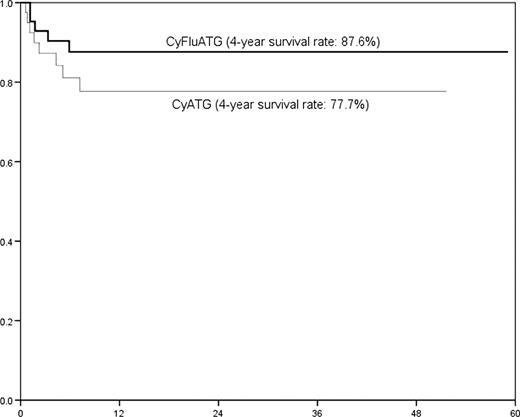 Figure 1. Overall survival