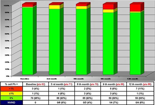 Figure 1. Distribution of patients according to I-FISH