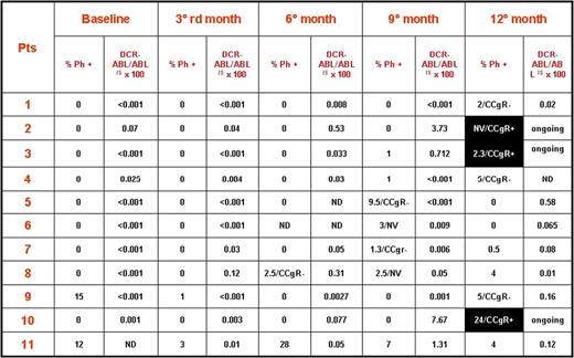 Figure 2. Cytogenetic and molecular response in 11 cases who showed I-FISH >1% + nuclei and who were checked by CBA on bone marrow. Black boxes shows the 3 cases who lost the CCgR