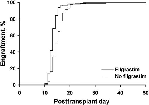 Figure 1. Patients who received filgrastim achieved neutrophil engraftment faster than those who did not P<.001.