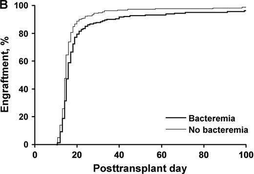 Figure 2. Presence of bacteremia had no effect on neutrophil engraftment (p=.28) but slowed the rate of platelet engraftment platlets P<.001.