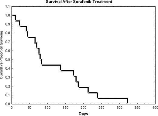 Figure 1. Median survival is 81 days.
