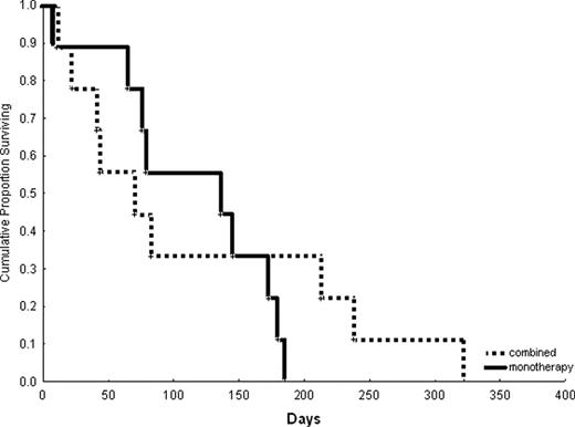 Figure 2. Survival of patients treated with sorafenib monotherapy versus in combination with other agents.
