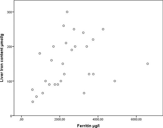 Figure 1. Correlation of Liver iron content with Ferritin.