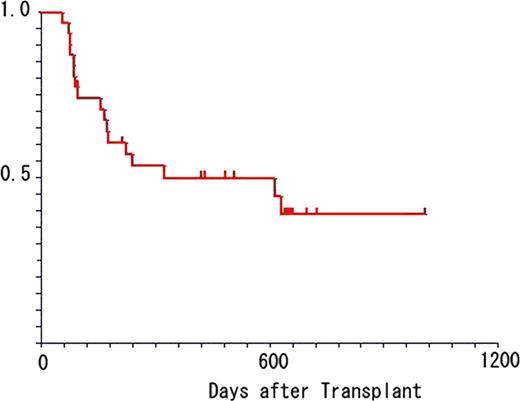 Figure 1. Overall Survival of AML Patients (N=31)