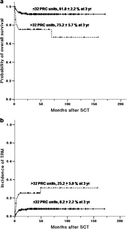 Figure 1. Kaplan-Meier estimates of overall survival (a) and transplant-related mortality (b) according to pretransplant transfusion (≤32 PRC units vs >32 PRC units).