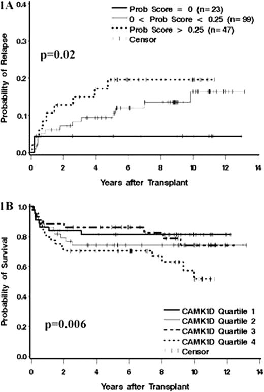 Figure 1. After adjustment for EBMT risk score, the probability of expression (Prob Score) of a 6-gene signature (RALGDS, LASP1, G6PD, ADRBKI, LRPPRC, PSMA1) correlates with relapse (Figure 1a) and CAMK1D expression correlates with overall survival (Figure 1b) after allogeneic transplantation in CP CML patients.
