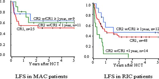 Figure 1:. Kaplan-Meier estimates of leukemia free survival (LFS) by disease status at HCT