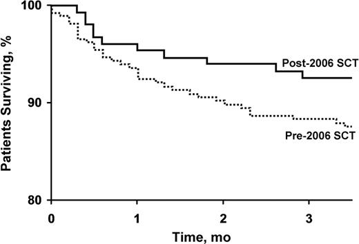 Fig 1. Survival through d 100 in patients with AL who underwent SCT before and after 2006 (P=.09).