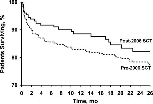 Fig 2. Survival through 24 mo. in patients with AL who underwent SCT before and after 2006 (P=.09).