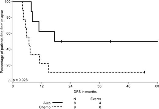 Figure 1. DFS in months of patients with a FLT3ITD according to the type of postremission therapy, only including patients who completed postremission therapy.