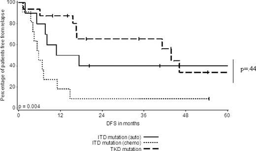 Figure 2A. DFS of FLT3ITD patients who initiated auto SCT or consolidation chemotherapy in comparison to patients with a TKD (who initiated postremission therapy).