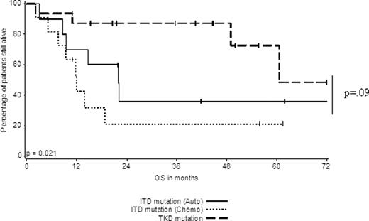Figure 2B. OS of FLT3ITD patients who initiated auto SCT or consolidation chemotherapy in comparison to patients with a TKD (who initiated postremission therapy).